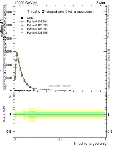 Plot of j.thrust.c in 13000 GeV pp collisions