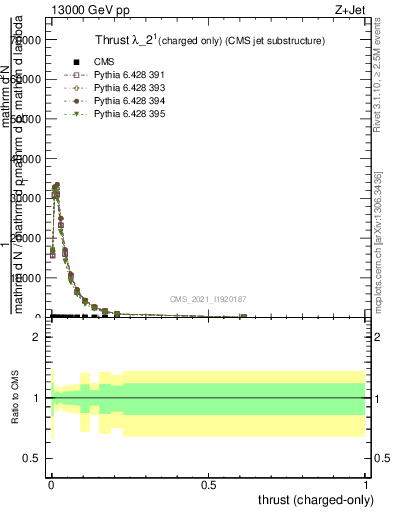 Plot of j.thrust.c in 13000 GeV pp collisions