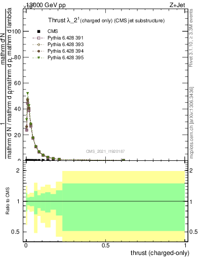 Plot of j.thrust.c in 13000 GeV pp collisions