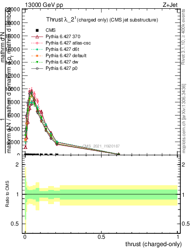 Plot of j.thrust.c in 13000 GeV pp collisions