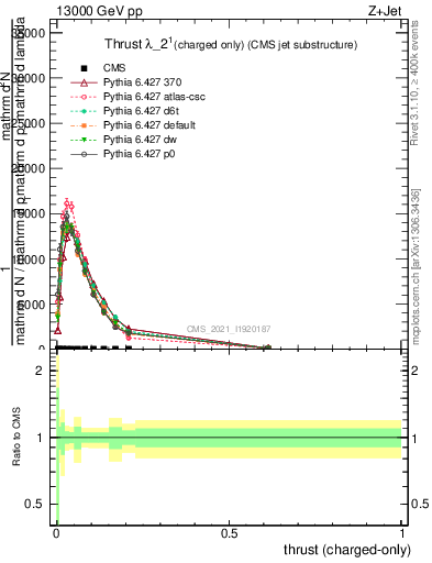 Plot of j.thrust.c in 13000 GeV pp collisions