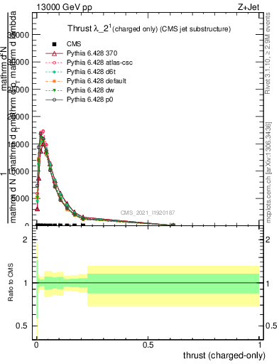 Plot of j.thrust.c in 13000 GeV pp collisions