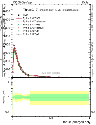 Plot of j.thrust.c in 13000 GeV pp collisions