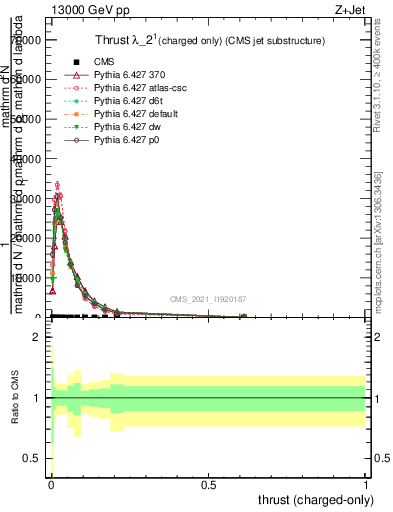 Plot of j.thrust.c in 13000 GeV pp collisions