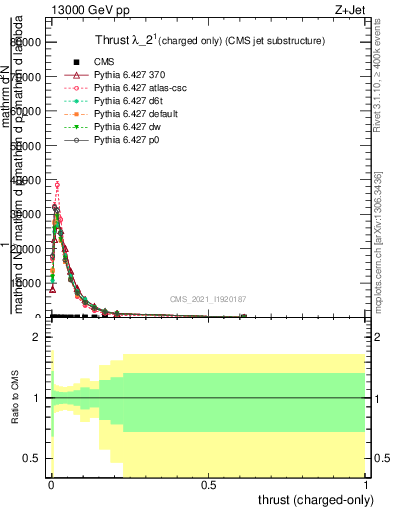 Plot of j.thrust.c in 13000 GeV pp collisions