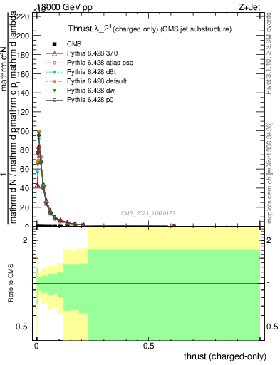 Plot of j.thrust.c in 13000 GeV pp collisions