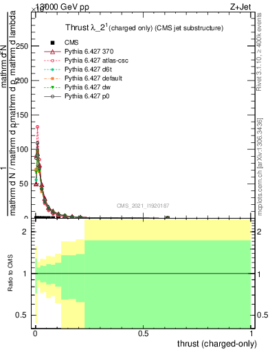 Plot of j.thrust.c in 13000 GeV pp collisions