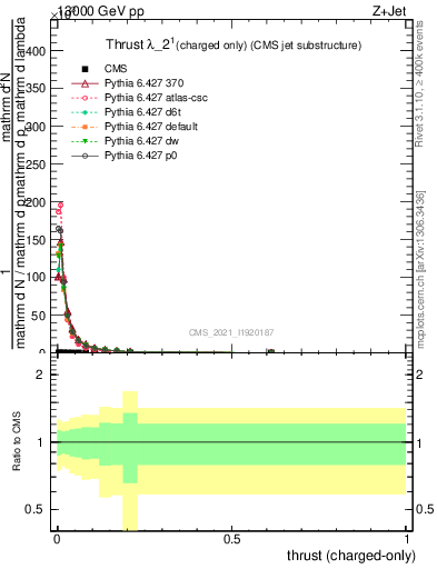 Plot of j.thrust.c in 13000 GeV pp collisions