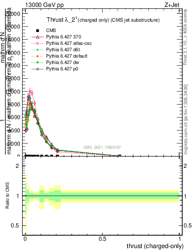 Plot of j.thrust.c in 13000 GeV pp collisions