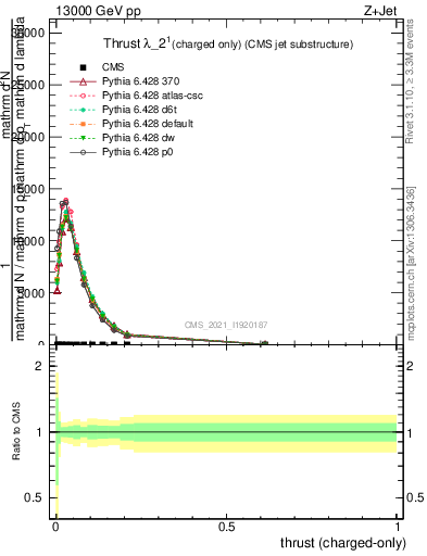 Plot of j.thrust.c in 13000 GeV pp collisions