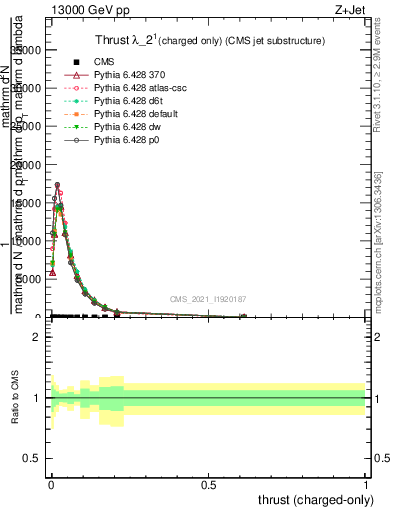 Plot of j.thrust.c in 13000 GeV pp collisions