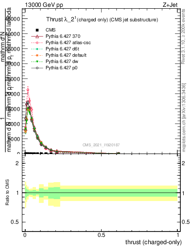 Plot of j.thrust.c in 13000 GeV pp collisions