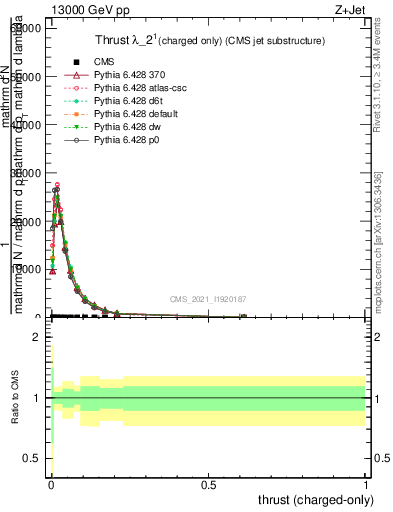 Plot of j.thrust.c in 13000 GeV pp collisions