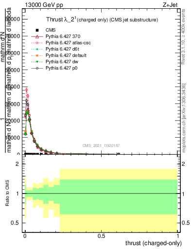 Plot of j.thrust.c in 13000 GeV pp collisions