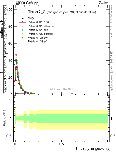 Plot of j.thrust.c in 13000 GeV pp collisions