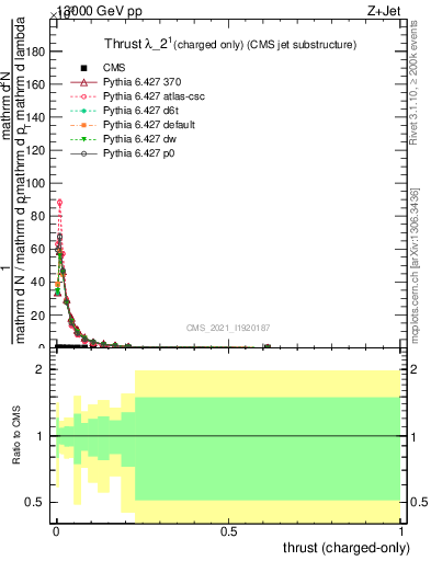 Plot of j.thrust.c in 13000 GeV pp collisions