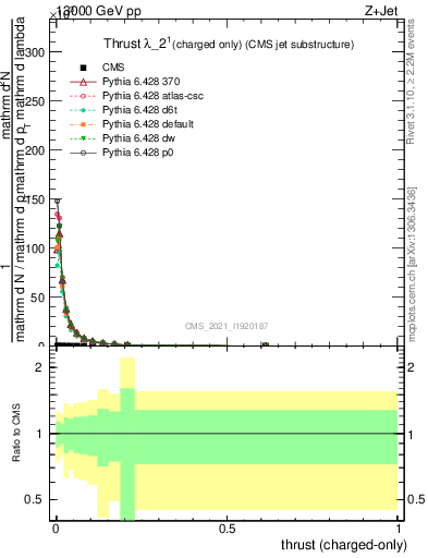 Plot of j.thrust.c in 13000 GeV pp collisions