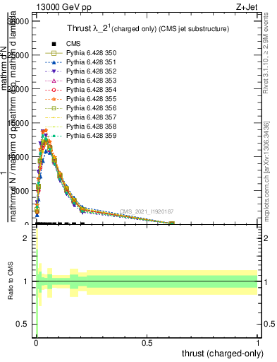 Plot of j.thrust.c in 13000 GeV pp collisions