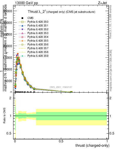 Plot of j.thrust.c in 13000 GeV pp collisions