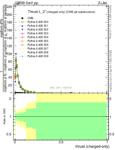 Plot of j.thrust.c in 13000 GeV pp collisions