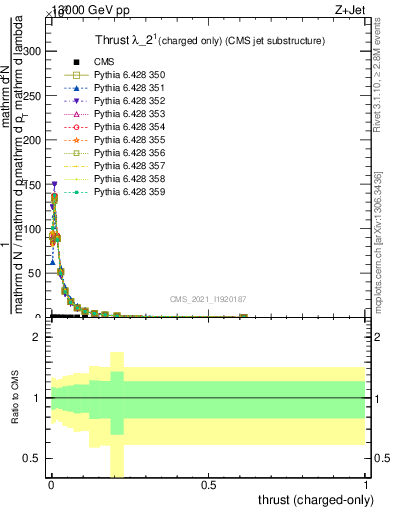 Plot of j.thrust.c in 13000 GeV pp collisions