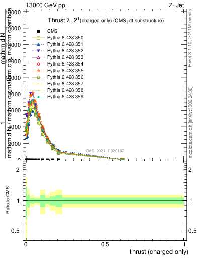 Plot of j.thrust.c in 13000 GeV pp collisions