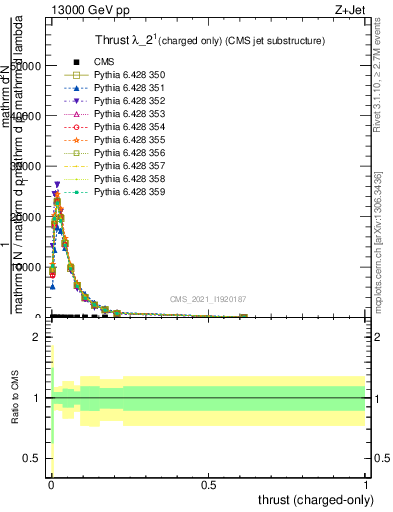 Plot of j.thrust.c in 13000 GeV pp collisions