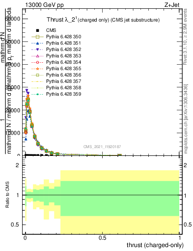 Plot of j.thrust.c in 13000 GeV pp collisions