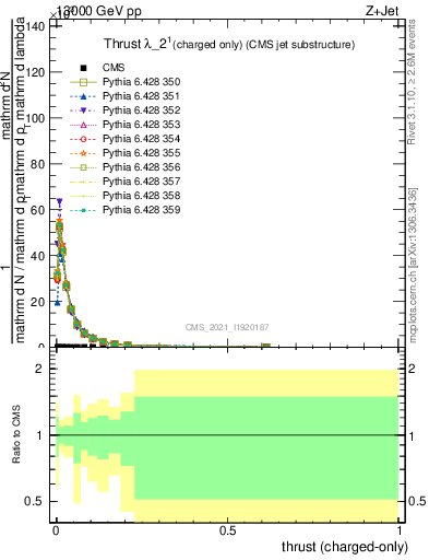 Plot of j.thrust.c in 13000 GeV pp collisions