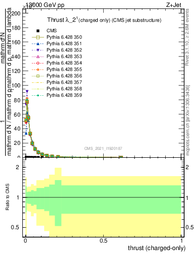 Plot of j.thrust.c in 13000 GeV pp collisions