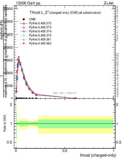 Plot of j.thrust.c in 13000 GeV pp collisions