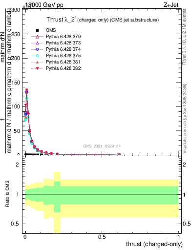 Plot of j.thrust.c in 13000 GeV pp collisions