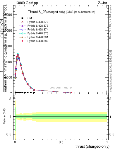 Plot of j.thrust.c in 13000 GeV pp collisions