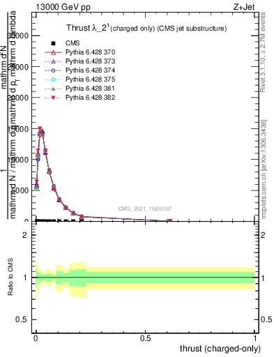 Plot of j.thrust.c in 13000 GeV pp collisions