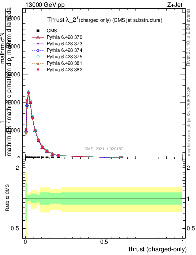 Plot of j.thrust.c in 13000 GeV pp collisions