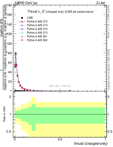 Plot of j.thrust.c in 13000 GeV pp collisions