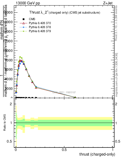 Plot of j.thrust.c in 13000 GeV pp collisions