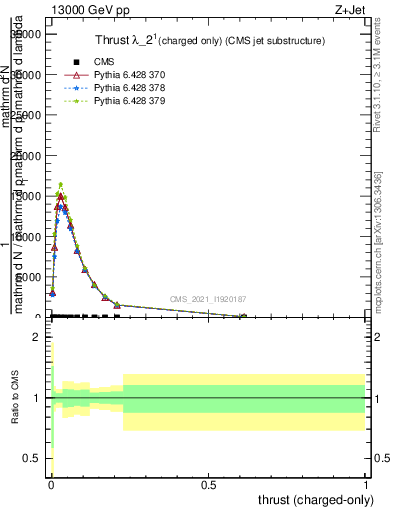 Plot of j.thrust.c in 13000 GeV pp collisions