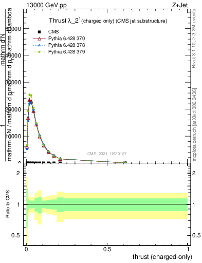 Plot of j.thrust.c in 13000 GeV pp collisions