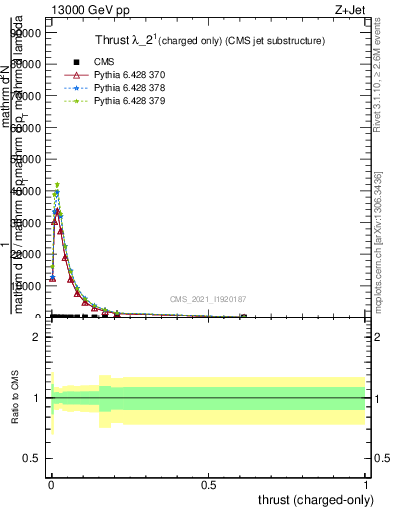 Plot of j.thrust.c in 13000 GeV pp collisions