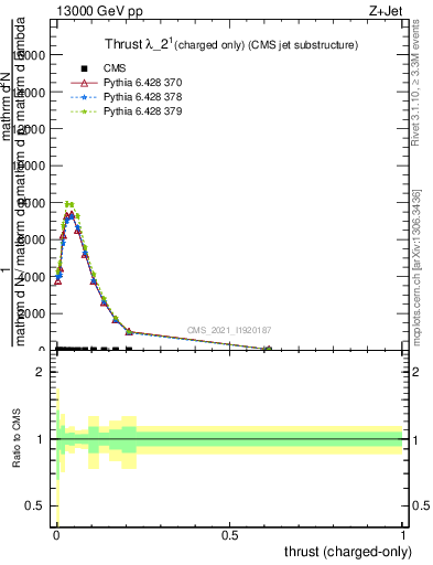 Plot of j.thrust.c in 13000 GeV pp collisions