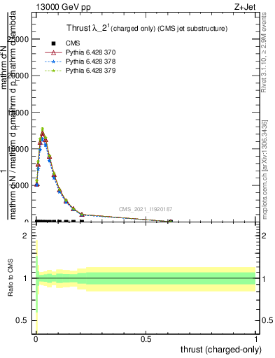 Plot of j.thrust.c in 13000 GeV pp collisions