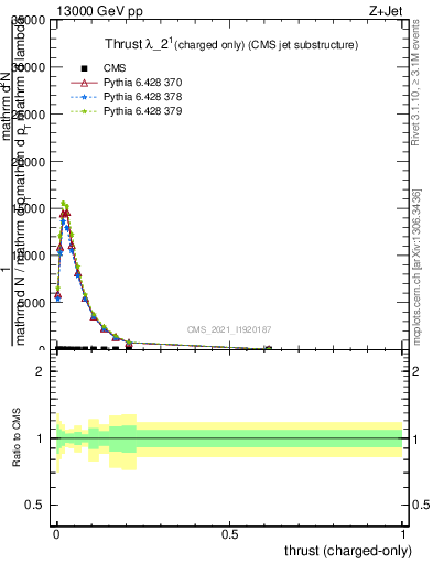 Plot of j.thrust.c in 13000 GeV pp collisions