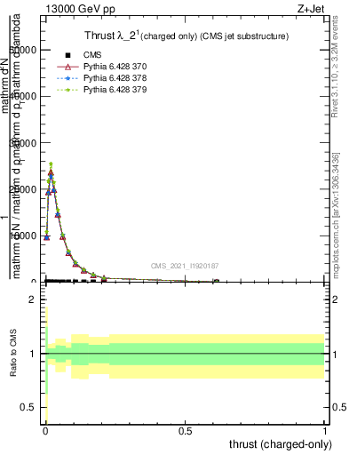 Plot of j.thrust.c in 13000 GeV pp collisions