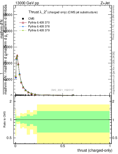 Plot of j.thrust.c in 13000 GeV pp collisions