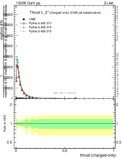 Plot of j.thrust.c in 13000 GeV pp collisions