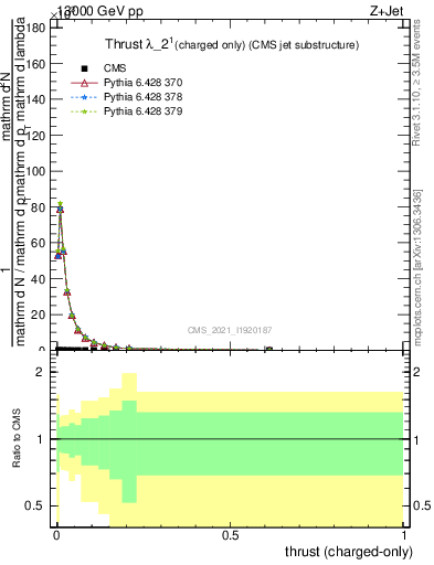 Plot of j.thrust.c in 13000 GeV pp collisions