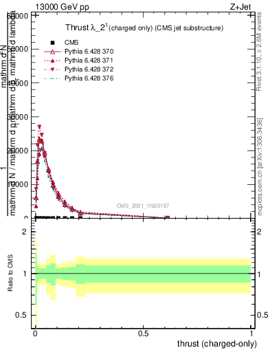 Plot of j.thrust.c in 13000 GeV pp collisions