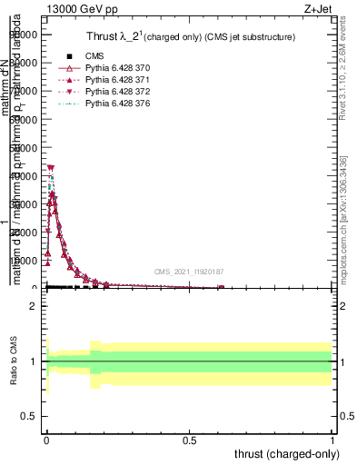 Plot of j.thrust.c in 13000 GeV pp collisions