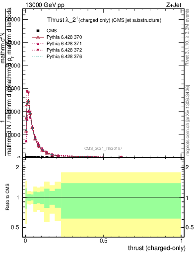 Plot of j.thrust.c in 13000 GeV pp collisions